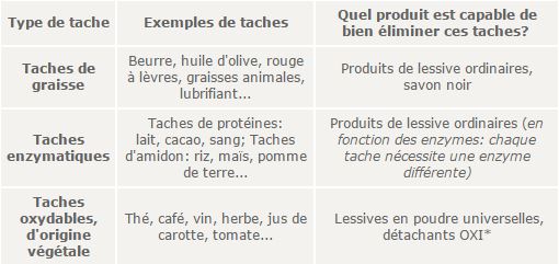 Les différents types de taches